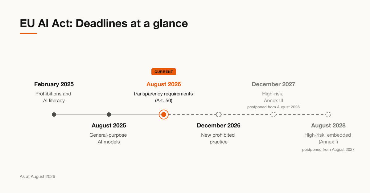 EU AI Act timeline: Deadlines from February 2025 to August 2028